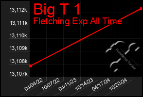 Total Graph of Big T 1