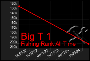 Total Graph of Big T 1