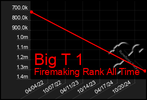 Total Graph of Big T 1