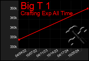 Total Graph of Big T 1