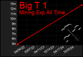 Total Graph of Big T 1