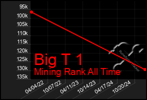 Total Graph of Big T 1