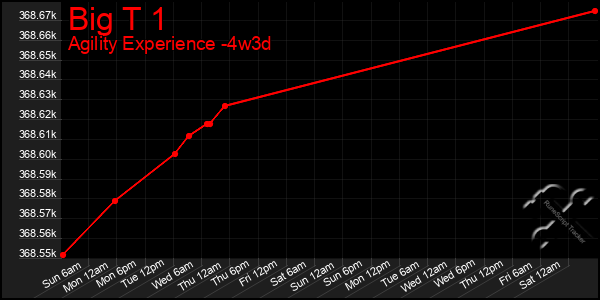 Last 31 Days Graph of Big T 1