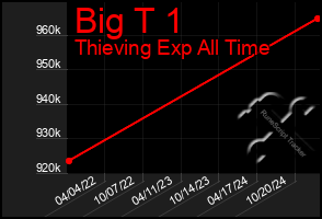 Total Graph of Big T 1