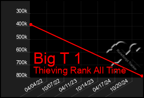 Total Graph of Big T 1