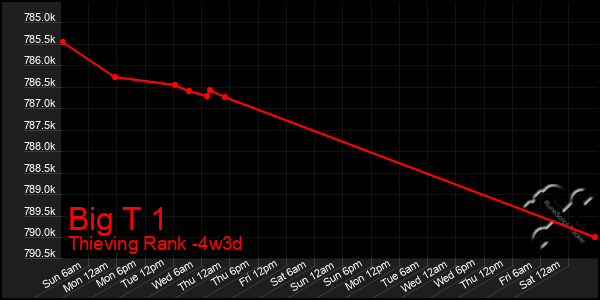 Last 31 Days Graph of Big T 1