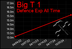 Total Graph of Big T 1