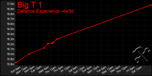 Last 31 Days Graph of Big T 1