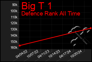 Total Graph of Big T 1