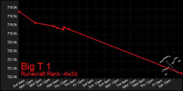 Last 31 Days Graph of Big T 1