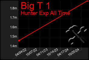 Total Graph of Big T 1