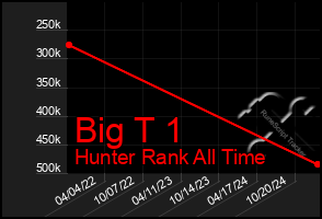 Total Graph of Big T 1