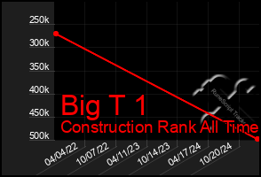 Total Graph of Big T 1