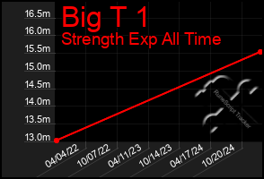 Total Graph of Big T 1