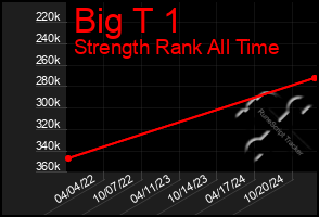 Total Graph of Big T 1