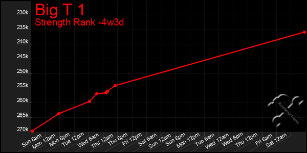 Last 31 Days Graph of Big T 1