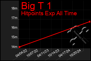 Total Graph of Big T 1