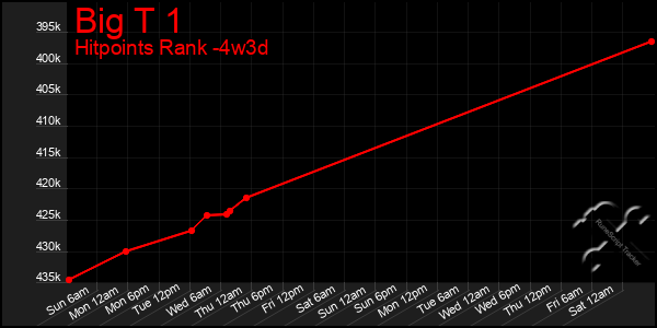 Last 31 Days Graph of Big T 1