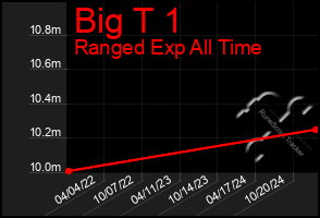 Total Graph of Big T 1