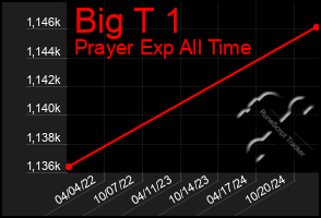 Total Graph of Big T 1