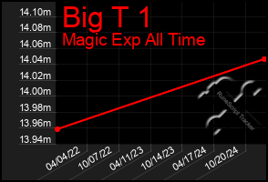 Total Graph of Big T 1