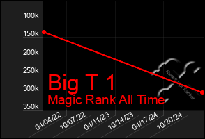 Total Graph of Big T 1