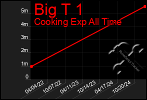 Total Graph of Big T 1