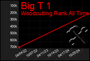 Total Graph of Big T 1