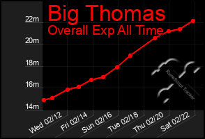 Total Graph of Big Thomas