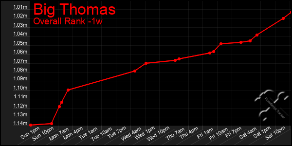 1 Week Graph of Big Thomas