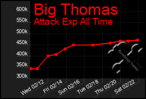 Total Graph of Big Thomas