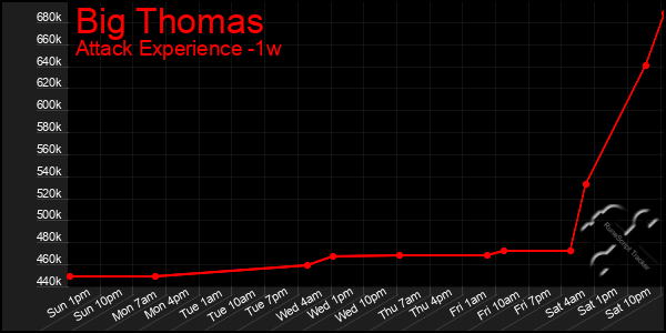 Last 7 Days Graph of Big Thomas