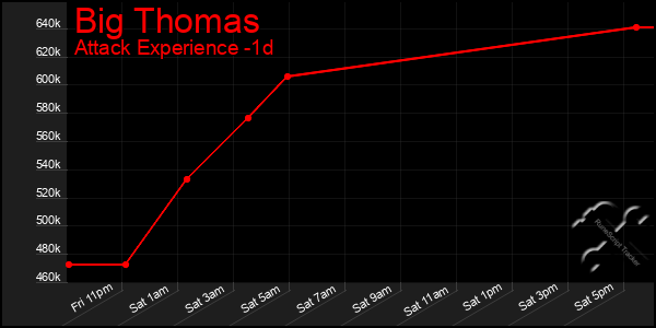 Last 24 Hours Graph of Big Thomas