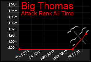 Total Graph of Big Thomas