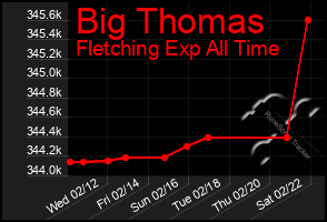 Total Graph of Big Thomas