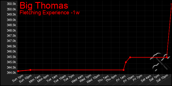 Last 7 Days Graph of Big Thomas