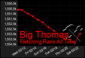 Total Graph of Big Thomas