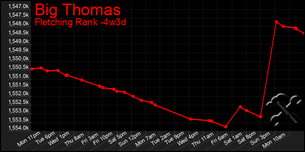 Last 31 Days Graph of Big Thomas