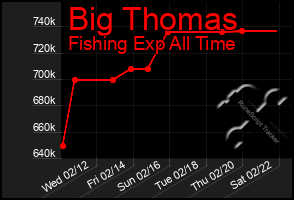 Total Graph of Big Thomas