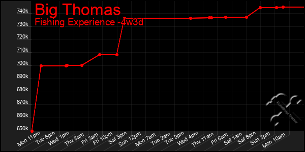 Last 31 Days Graph of Big Thomas