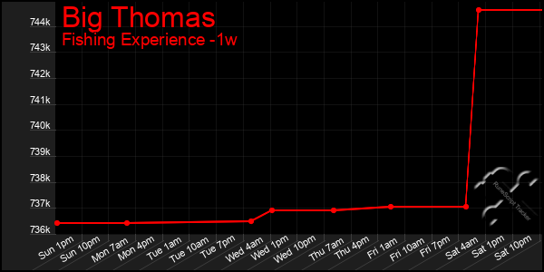 Last 7 Days Graph of Big Thomas