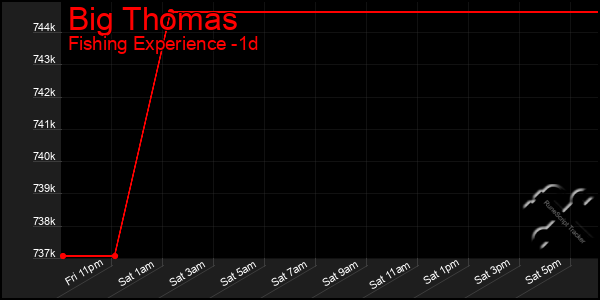 Last 24 Hours Graph of Big Thomas