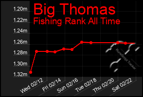 Total Graph of Big Thomas