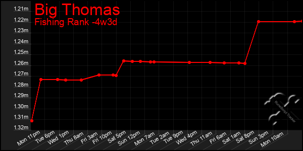 Last 31 Days Graph of Big Thomas