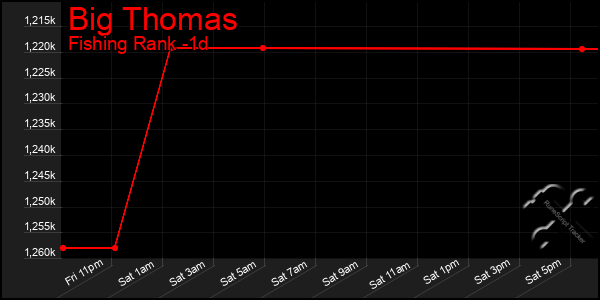 Last 24 Hours Graph of Big Thomas