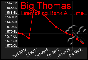 Total Graph of Big Thomas