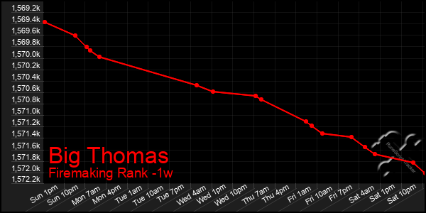 Last 7 Days Graph of Big Thomas