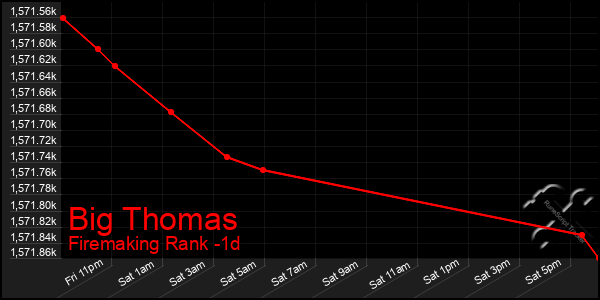 Last 24 Hours Graph of Big Thomas