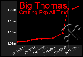 Total Graph of Big Thomas