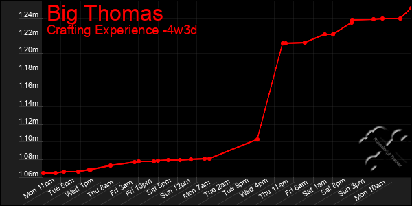 Last 31 Days Graph of Big Thomas